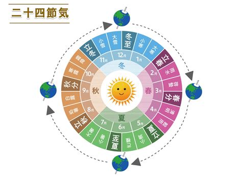 8月 季節|8月歳時記（暦）一覧｜行事｜和風月名｜二十四節気｜旬